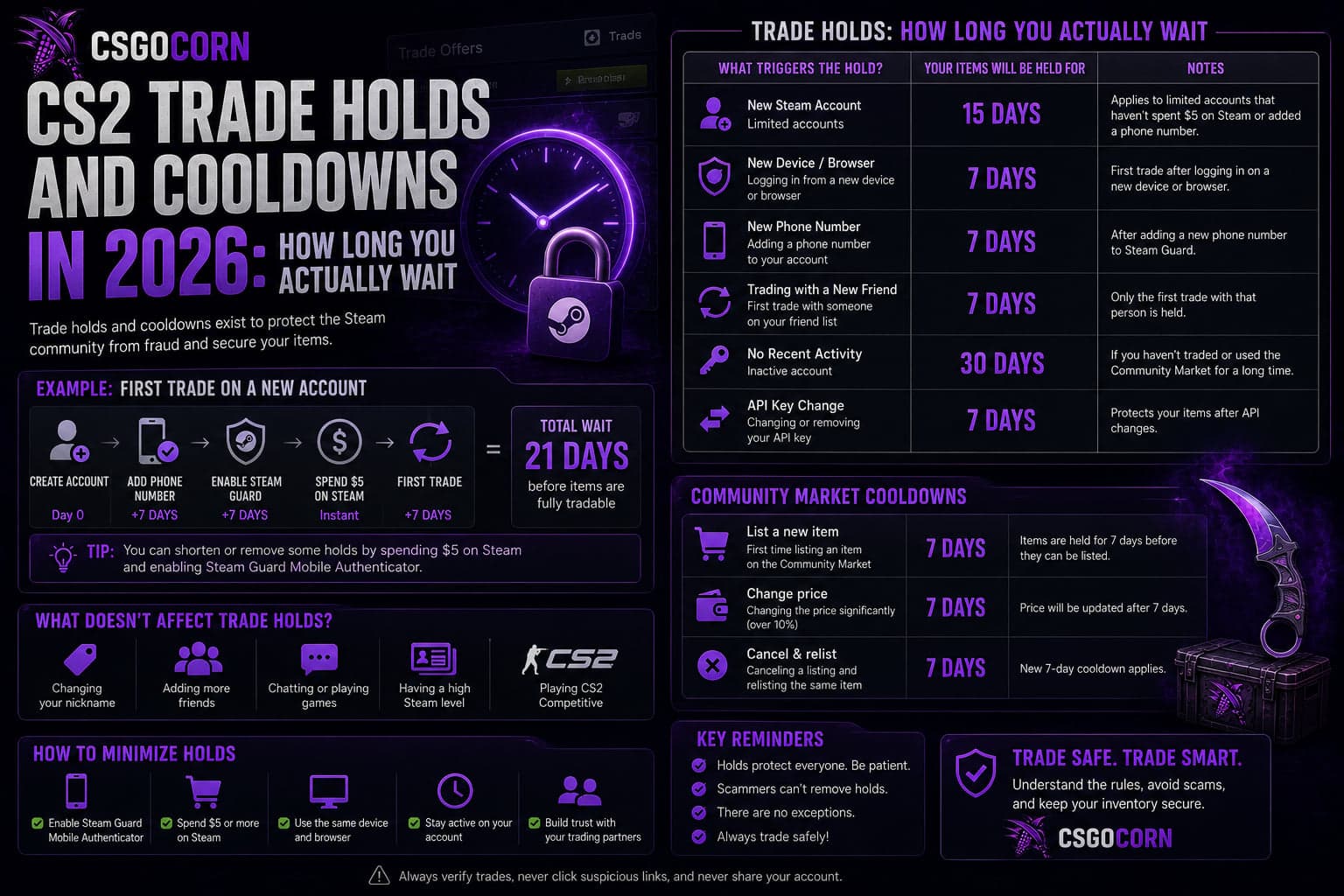 CS2 Trade Holds and Cooldowns in 2026: How Long You Actually Wait