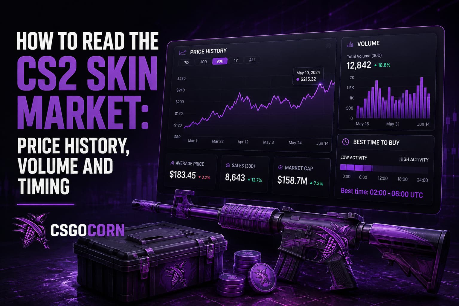 How to Read the CS2 Skin Market: Price History, Volume and Timing
