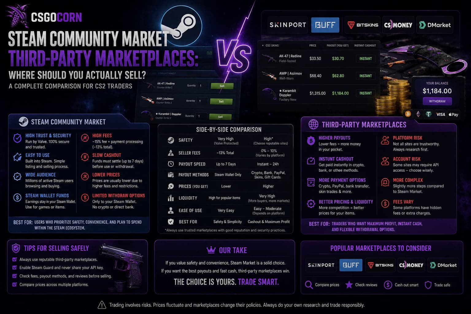 Steam Community Market vs Third-Party Marketplaces: Where Should You Actually Sell?
