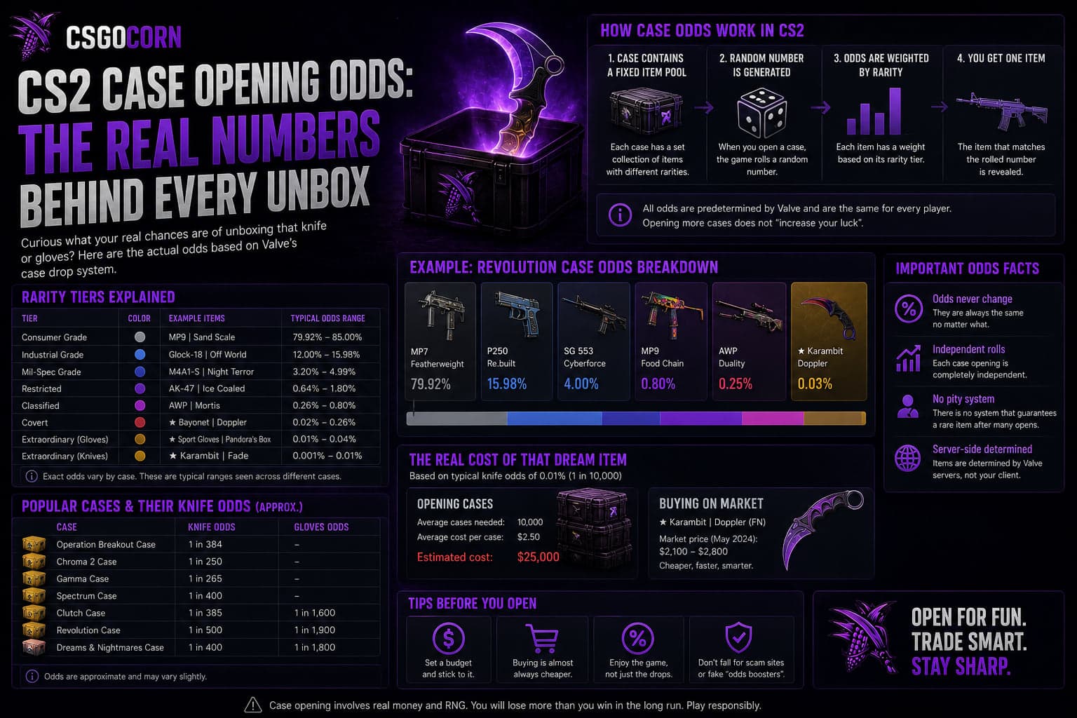 CS2 Case Opening Odds: The Real Numbers Behind Every Unbox